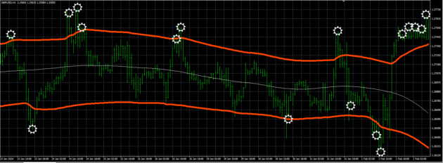 TARGET BANDS Indicator