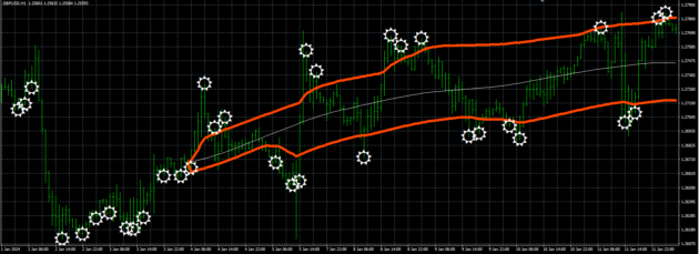 TARGET BANDS Indicator