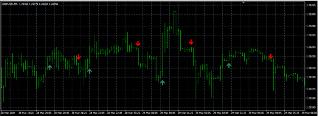 VSD Signal M15 Indicator MT4