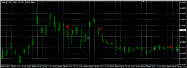 VSD Signal M15 Indicator MT4