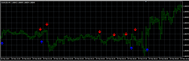 VUL Indicator MT4