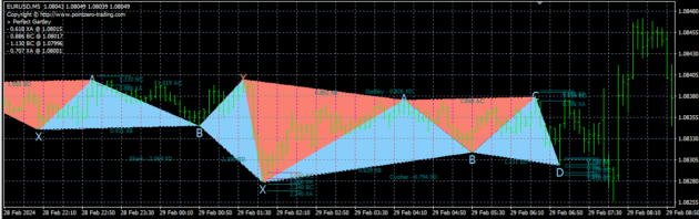 PZ Harmonacci Patterns Indicator MT4