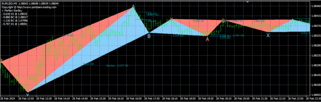 PZ Harmonacci Patterns Indicator MT4