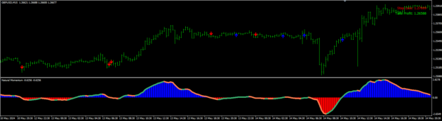 Natural Momentum Indicator