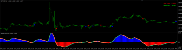 Natural Momentum Indicator