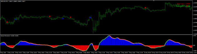 Natural Momentum Indicator