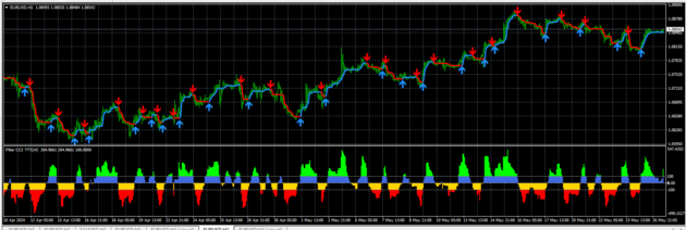 HalfTrend Filter CCI Indicator