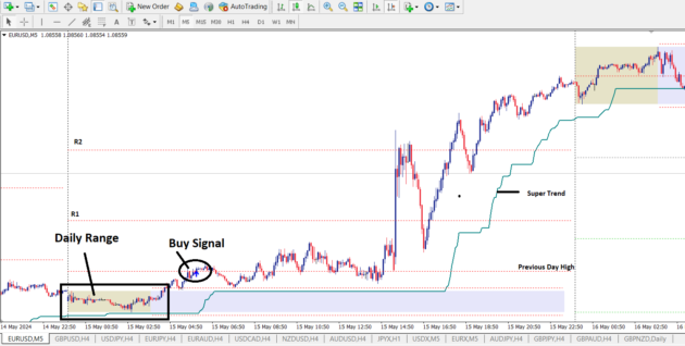 Range Breakout With Multi Symbol Lookup Indicator V1.0 MT4