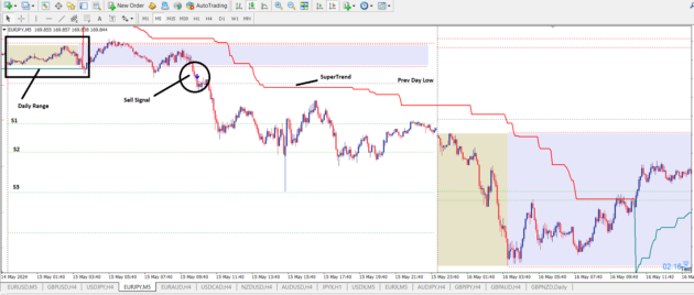 Range Breakout With Multi Symbol Lookup Indicator V1.0 MT4