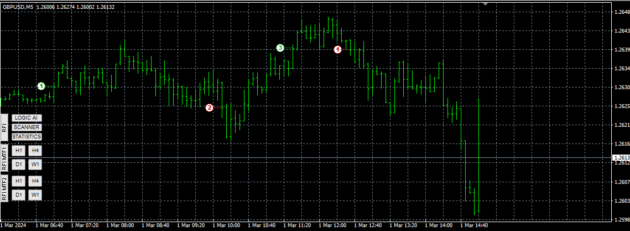 TPSpro RFI Levels Indicator V3.3 MT4