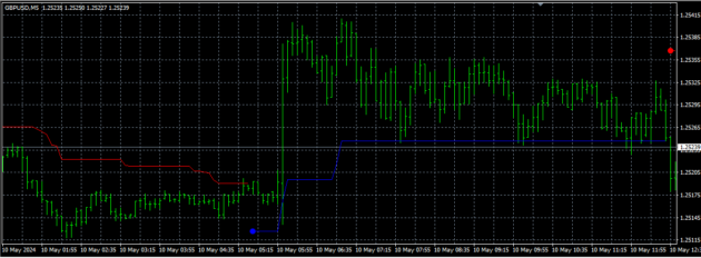 Volty Channel Stop Indicator MT4 with Source Code