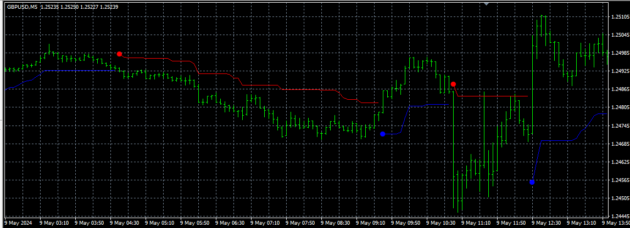 Volty Channel Stop Indicator MT4 with Source Code