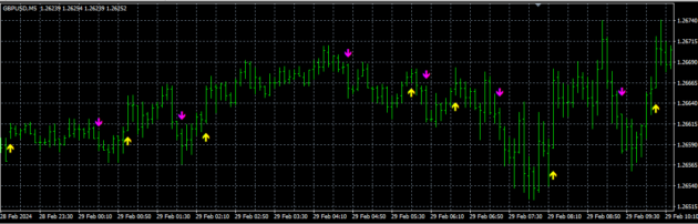 90% Win Trend Trading Forex Strategy MT4