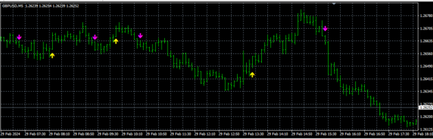 90% Win Trend Trading Forex Strategy MT4