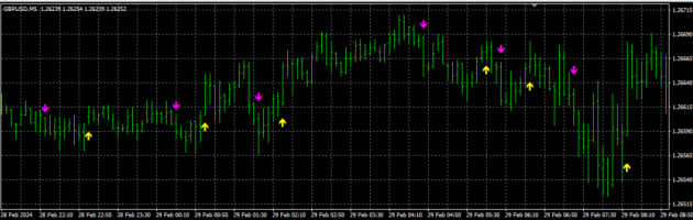 90% Win Trend Trading Forex Strategy MT4