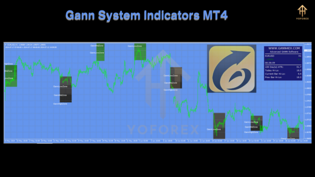 Gann System IndC