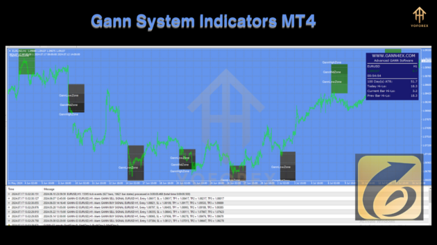 Gann System IndC