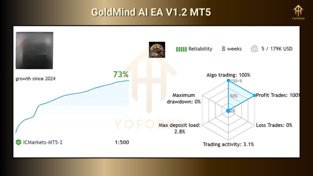 GoldMind AI EA V1.2 MT5