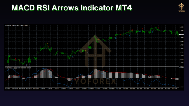 MACD RSI Arrows Indicator