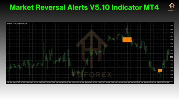 Market Reversal Alerts V5.10 Indicator