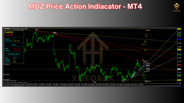 MDZ Price Action IndC