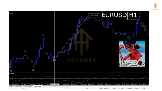 Miraculous Forex Indicator