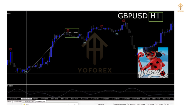 Miraculous Forex Indicator