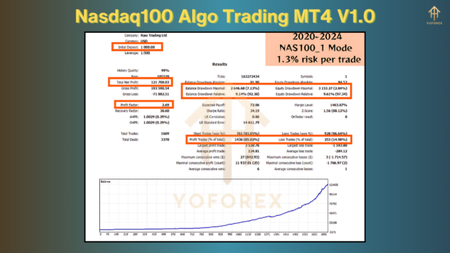 Nasdaq100 Algo Trading EA V1.0