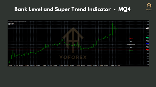 Bank Level and Super Trend Indicator with source code