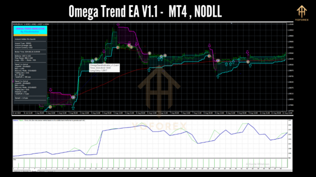 Omega Trend EA V1.1 MT4