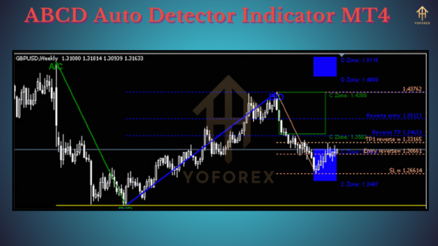 ABCD Auto Detector Indicator