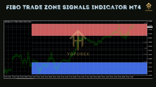 Fibo Trade Zone Signals Indicator