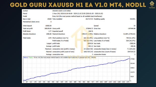 Gold Guru XAUUSD h1 EA V1.0