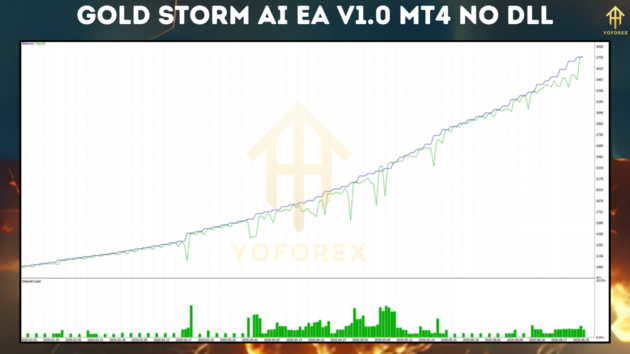 Gold Storm AI EA V1.0