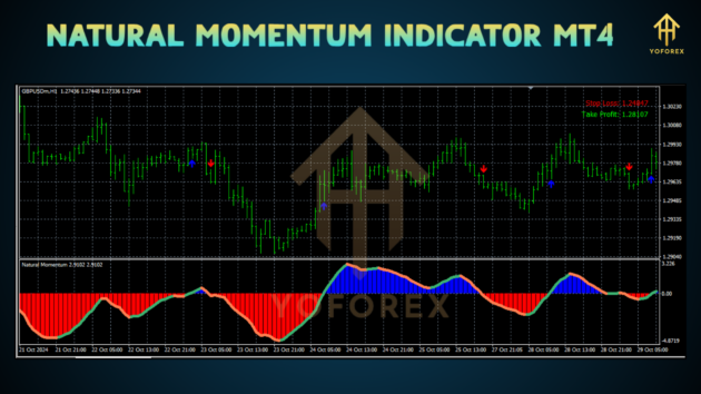 Natural Momentum Indicator